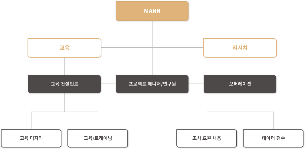 조직도